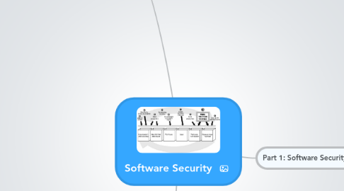 Mind Map: Software Security