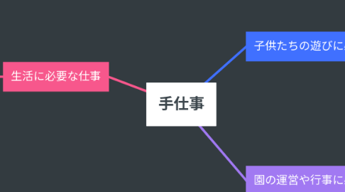 Mind Map: 手仕事