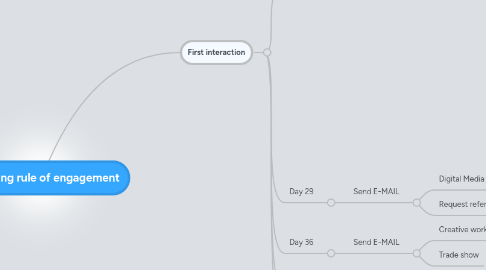 Mind Map: Marketing rule of engagement