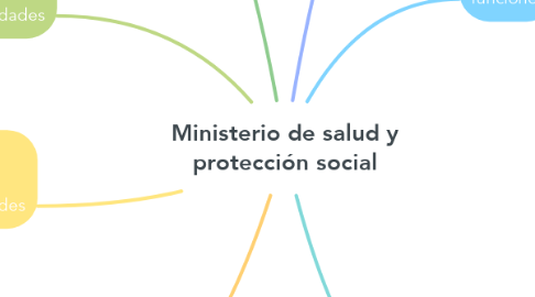 Mind Map: Ministerio de salud y protección social
