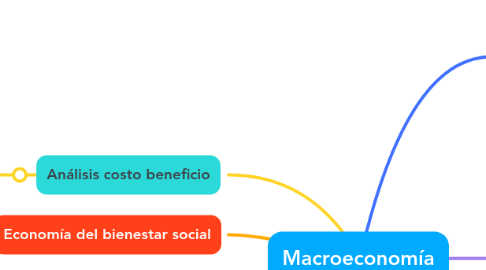 Mind Map: Macroeconomía