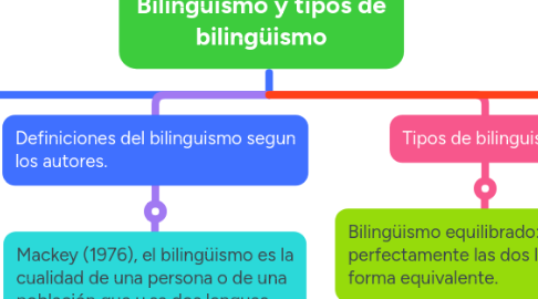 Mind Map: Bilingüismo y tipos de bilingüismo