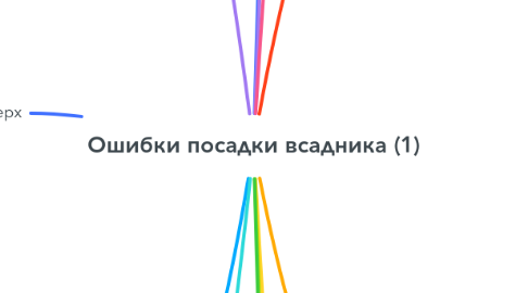 Mind Map: Ошибки посадки всадника (1)