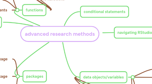 Mind Map: advanced research methods
