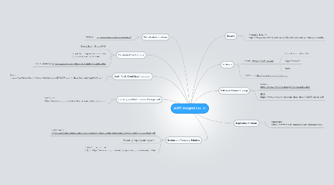 Mind Map: AWS Integrations