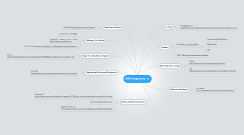 Mind Map: AWS Integrations