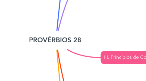 Mind Map: PROVÉRBIOS 28