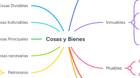 Mind Map: Cosas y Bienes