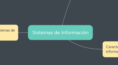 Mind Map: Sistemas de Información