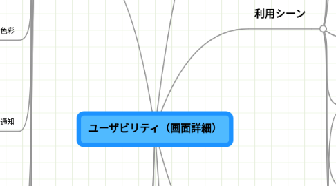 Mind Map: ユーザビリティ(画面詳細)