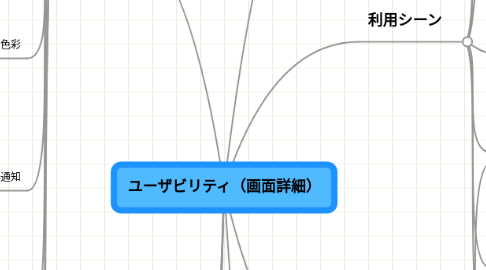 Mind Map: ユーザビリティ（画面詳細）