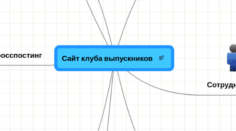 Mind Map: Сайт клуба выпускников