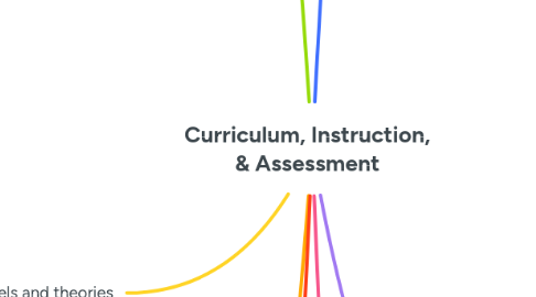 Mind Map: Curriculum, Instruction, & Assessment