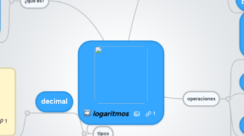 Mind Map: logaritmos