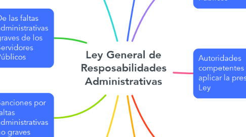 Mind Map: Ley General de Resposabilidades Administrativas