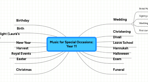 Mind Map: Music for Special Occasions: Year 11