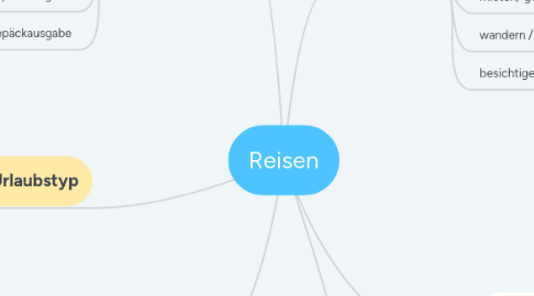 Mind Map: Reisen