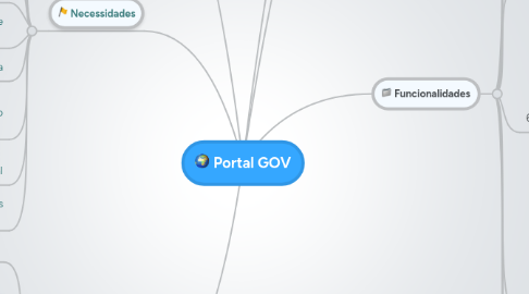 Mind Map: Portal GOV