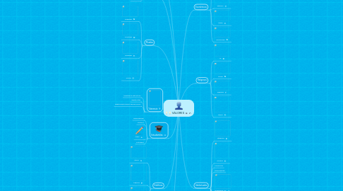 Mind Map: VALORES