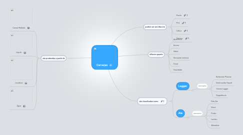 Mind Map: Cervejas