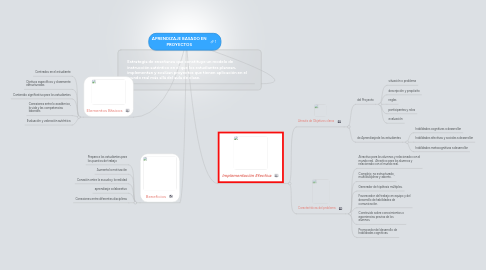 Mind Map: APRENDIZAJE BASADO EN PROYECTOS