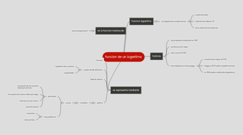 Mind Map: funcion de un logaritmo