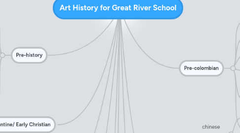 Mind Map: Art History for Great River School