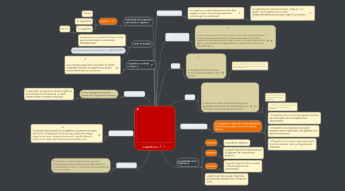 Mind Map: Logaritmos