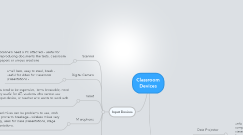 Mind Map: Classroom Devices