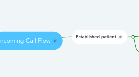 Mind Map: Incoming Call Flow