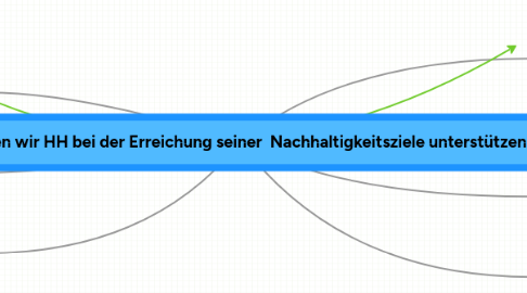 Mind Map: Wie können wir HH bei der Erreichung seiner Nachhaltigkeitsziele unterstützen?