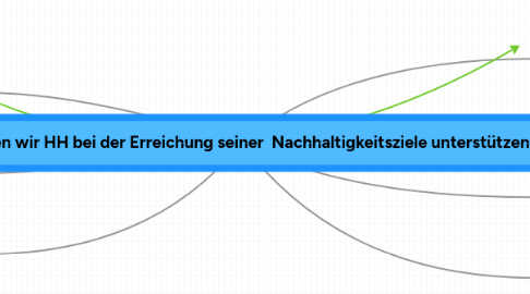 Mind Map: Wie können wir HH bei der Erreichung seiner  Nachhaltigkeitsziele unterstützen?