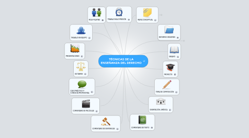 Mind Map: TÉCNICAS DE LA ENSEÑANZA DEL DERECHO