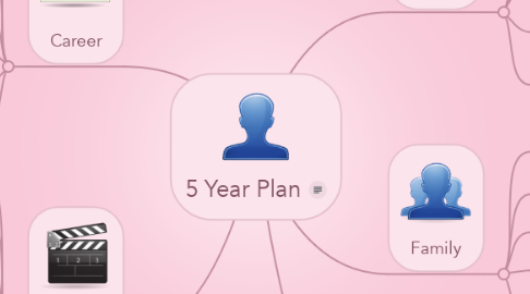 Mind Map: 5 Year Plan