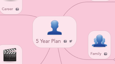 Mind Map: 5 Year Plan