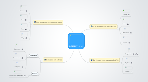 Mind Map: INTERNET