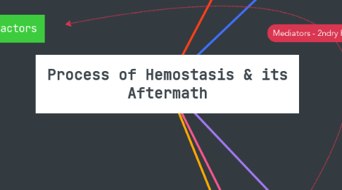 Mind Map: Process of Hemostasis & its Aftermath