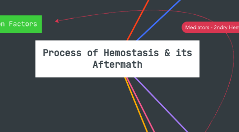 Mind Map: Process of Hemostasis & its Aftermath