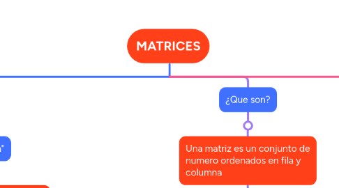 Mind Map: MATRICES