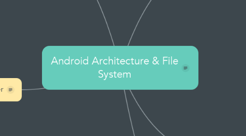Mind Map: Android Architecture & File System