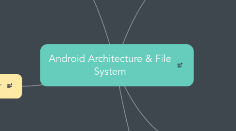 Mind Map: Android Architecture & File System