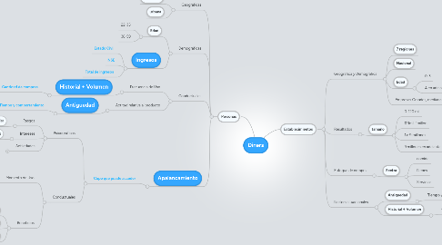 Mind Map: Diners