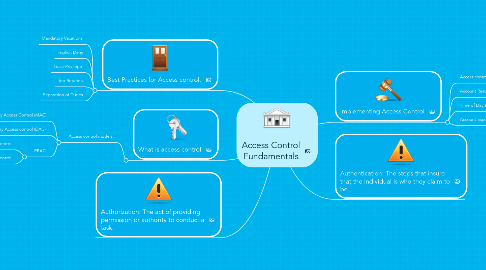 Mind Map: Access Control Fundamentals