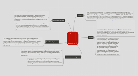 Mind Map: Logaritmos