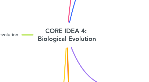 Mind Map: CORE IDEA 4: Biological Evolution