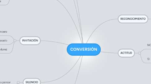 Mind Map: CONVERSIÓN