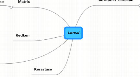 Mind Map: Loreal