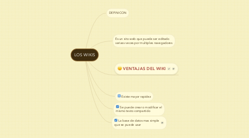 Mind Map: LOS WIKIS