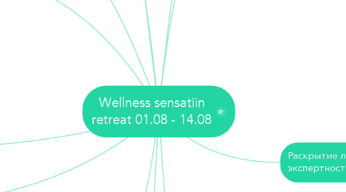 Mind Map: Wellness sensatiin retreat 01.08 - 14.08