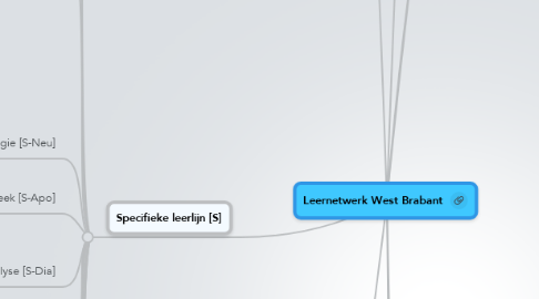 Mind Map: Leernetwerk West Brabant